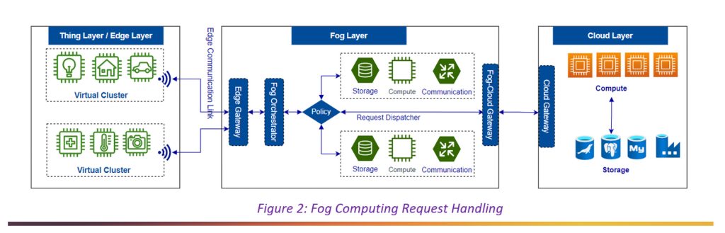 Movate, fog computing, edge computing IoT devices, cloud computing, AI, ChatGPT, LLM, Automation, data analytics