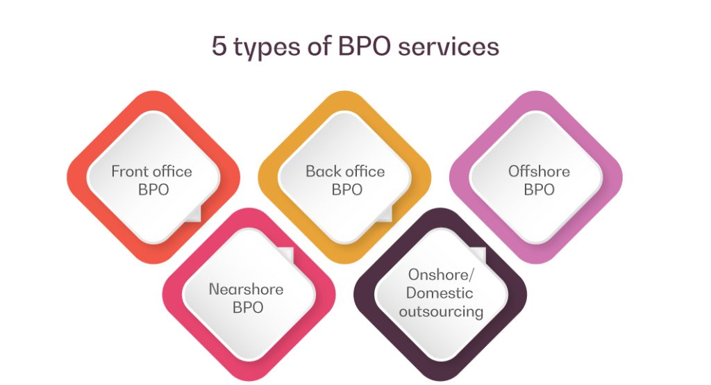 Understand the various types of BPO services