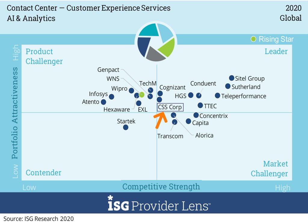 ISG rates Movate (formerly CSS Corp) as AI & Analytics leader in global contact center CX services for technology and innovation