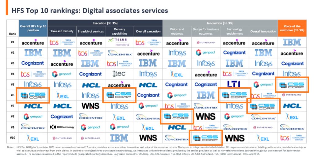 As per the Digital Associates Services Report for AI-powered enterprise digital assistants, Movate (formerly CSS Corp) ranked #6 globally in HFS Top 10