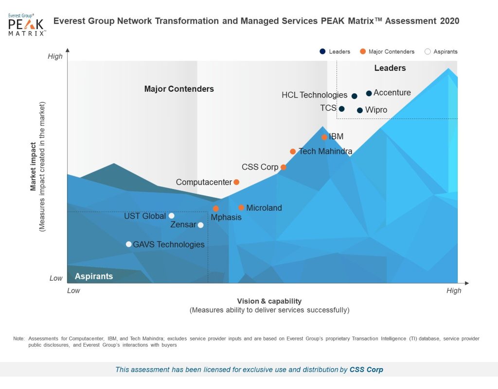 Movate (formerly CSS Corp) recognized as a Major Contender in the Everest Group Network Transformation & Managed Services PEAK Matrix™ Assessment for cx consulting company.