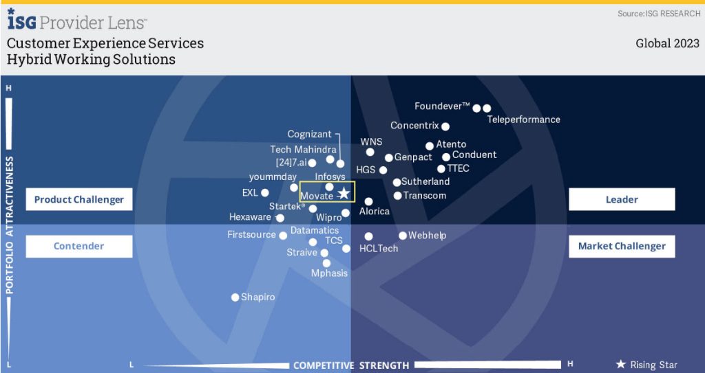 ISG recognizes Movate as a leader in Hybrid working in 2023