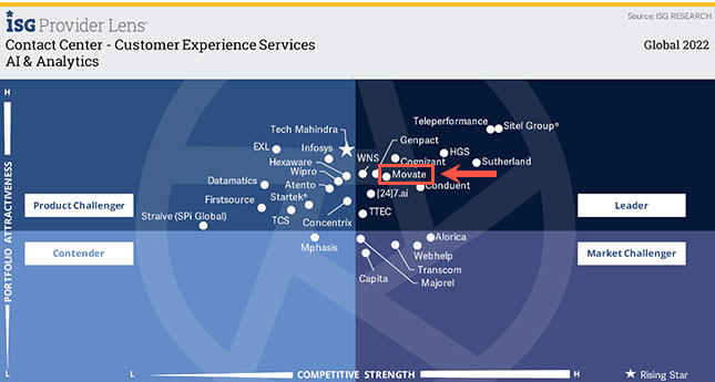 Movate declared a leader in best contact center outsourcing service providers