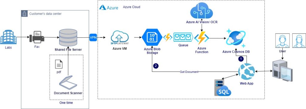 OpEx Reduction Case Study: New application architecture