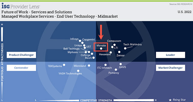 Movate Leads in Digital Customer Experience Outsourcing: Recognized as an Industry Leader by ISG Provider Lens™