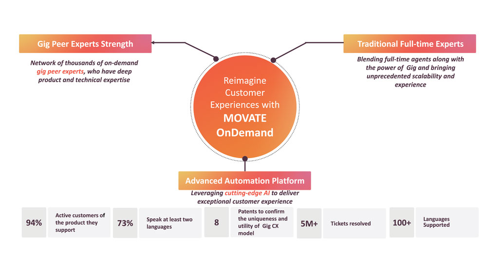 Experience Movate's premier customer support automation outsourcing