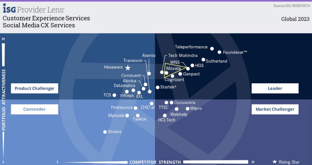 ISG honors Movate as a leader in cx services