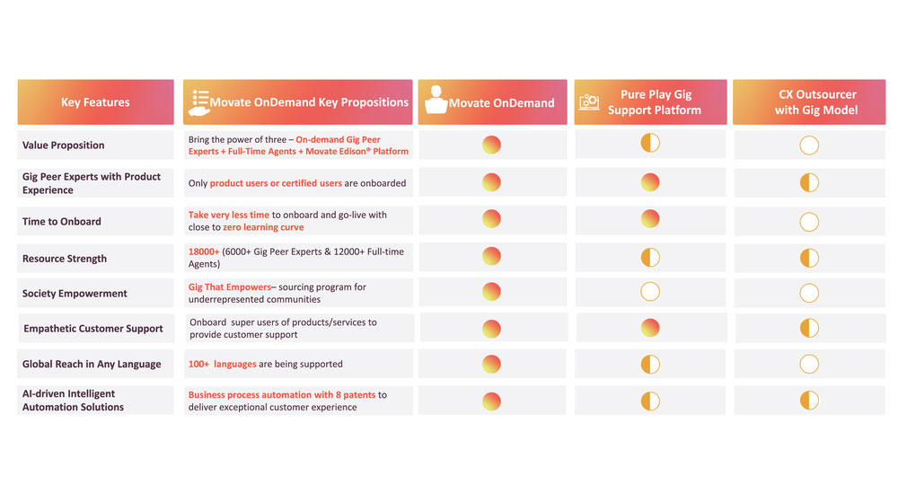 Why Choose Directly OnDemand? Discover Movate's key features in digital customer experience outsourcing.