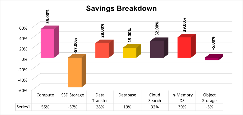 Movate and Microsoft Azure: savings breakdown