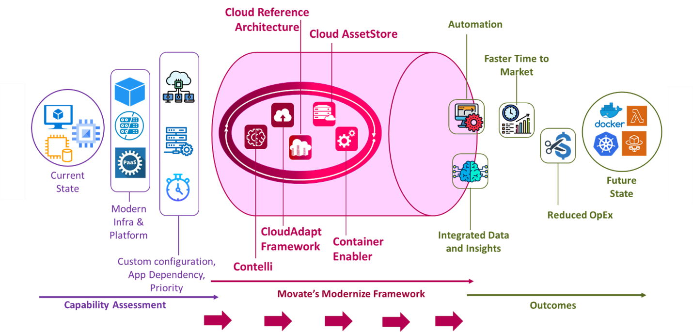 Beauty Industry Evolution: Movate application modernization framework