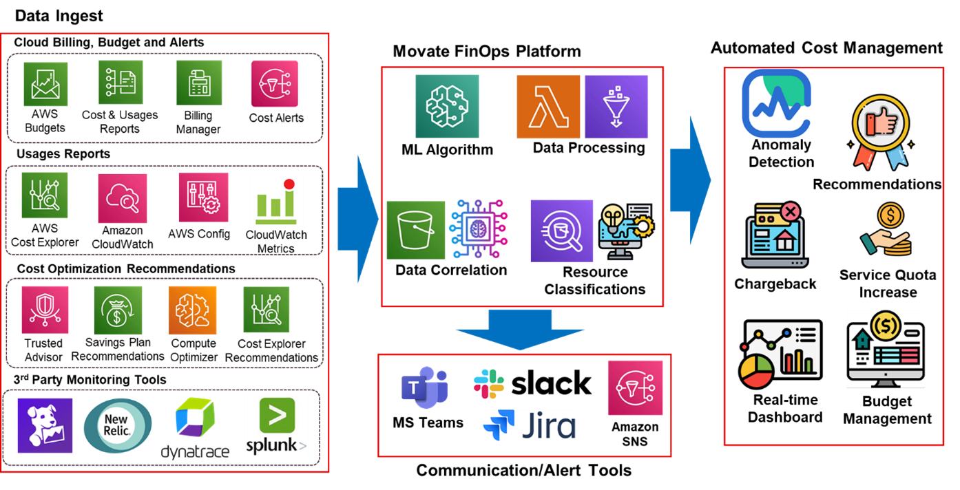 Movate’s FinOps Solution built on AWS Cloud-Native Service