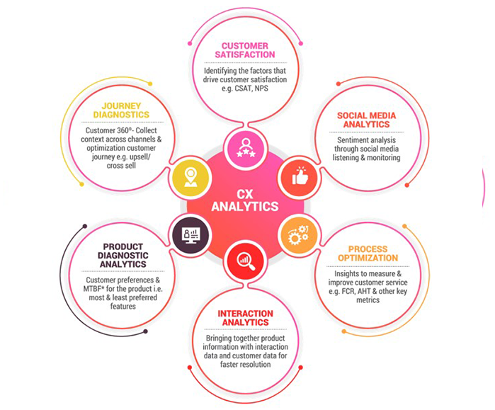 Movate Edison Customer Insights Customer experience diagram