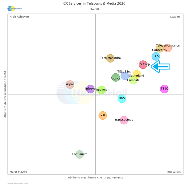 NelsonHall report positions Movate (formerly CSS Corp) as a leader in CX services for telecom and media with technology integration expertise.