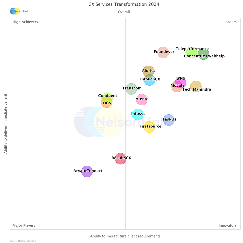 CX services trasnformation 2024