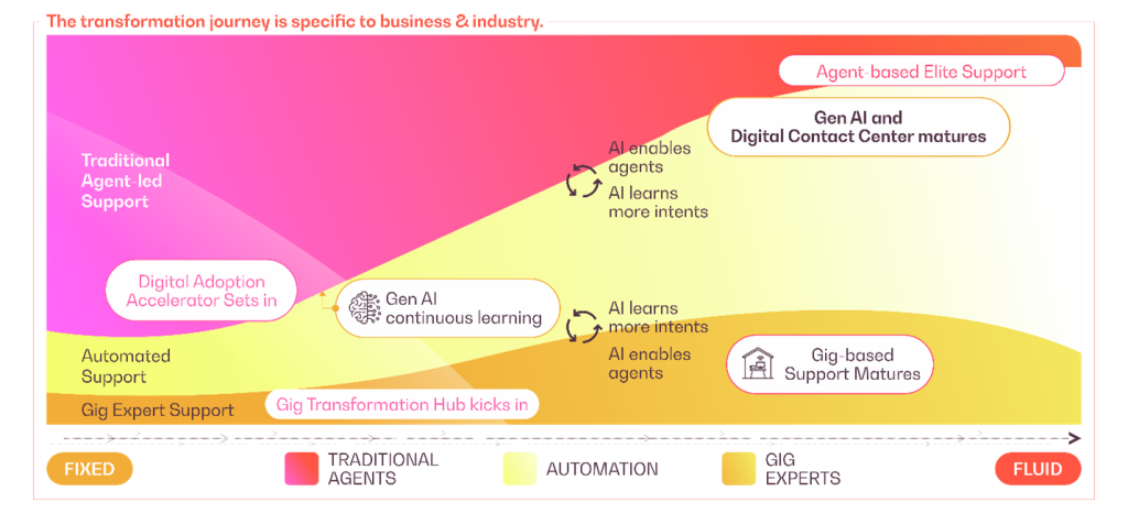 The Fluid Model: transformation journey