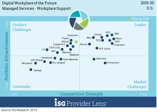 ISG Provider Lens™ recognized Movate (formerly CSS Corp) as a named leader in Digital Workplace of the Future for the mid-market segment.