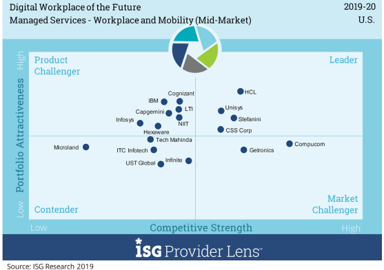 Movate (formerly CSS Corp) recognized as a leader in digital workplace services in the mid-market segment by ISG Provider Lens™.