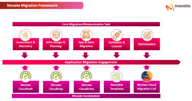 hyperscaler migration with Movate: migration framework