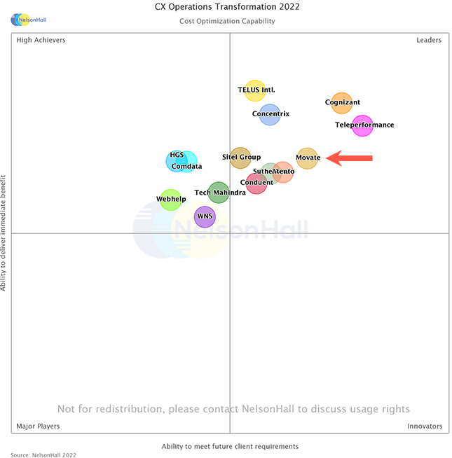 NelsonHall recognizes Movate as a leader in CX services for startups and emerging brands, excelling in CX improvement and revenue generation.