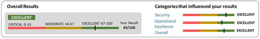 Movate and Microsoft Azure: overall results